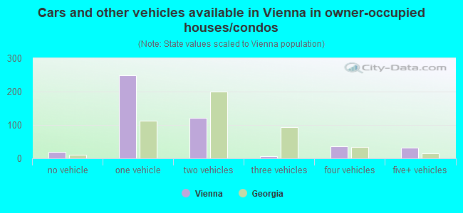 Cars and other vehicles available in Vienna in owner-occupied houses/condos