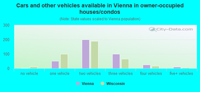 Cars and other vehicles available in Vienna in owner-occupied houses/condos