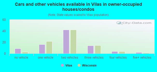 Cars and other vehicles available in Vilas in owner-occupied houses/condos