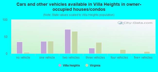Cars and other vehicles available in Villa Heights in owner-occupied houses/condos