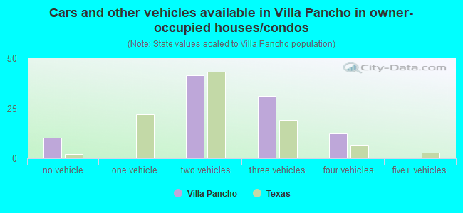 Cars and other vehicles available in Villa Pancho in owner-occupied houses/condos