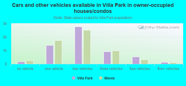 Cars and other vehicles available in Villa Park in owner-occupied houses/condos