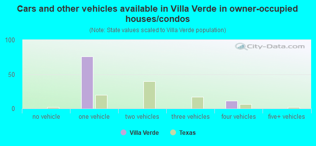 Cars and other vehicles available in Villa Verde in owner-occupied houses/condos