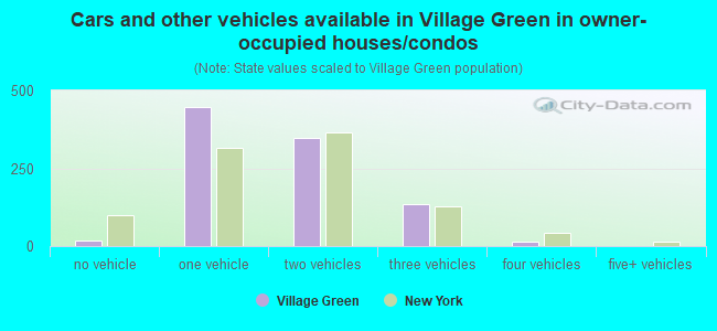Cars and other vehicles available in Village Green in owner-occupied houses/condos