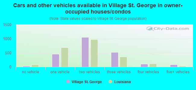 Cars and other vehicles available in Village St. George in owner-occupied houses/condos
