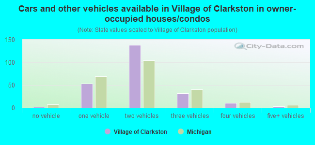 Cars and other vehicles available in Village of Clarkston in owner-occupied houses/condos