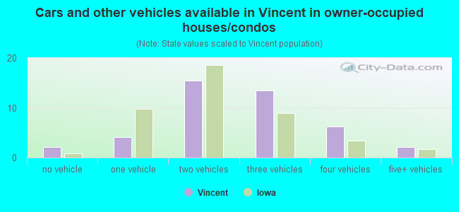 Cars and other vehicles available in Vincent in owner-occupied houses/condos