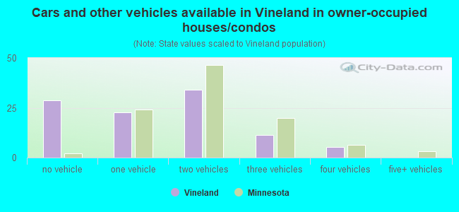 Cars and other vehicles available in Vineland in owner-occupied houses/condos