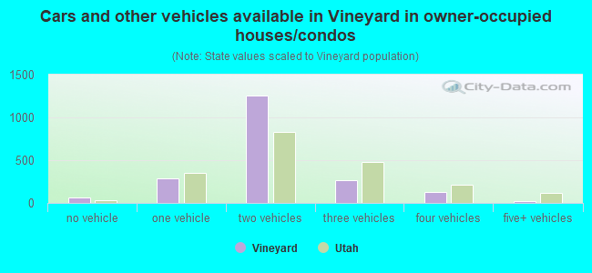 Cars and other vehicles available in Vineyard in owner-occupied houses/condos