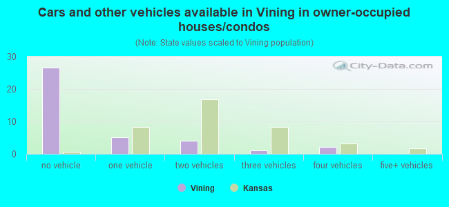 Cars and other vehicles available in Vining in owner-occupied houses/condos