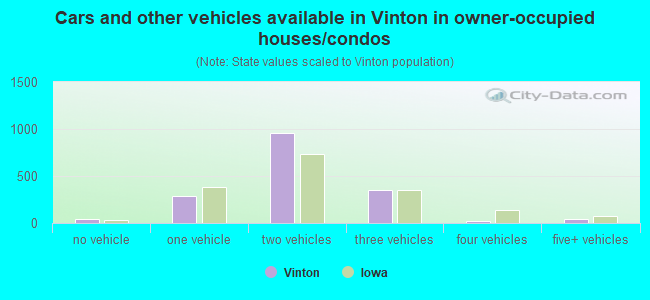 Cars and other vehicles available in Vinton in owner-occupied houses/condos