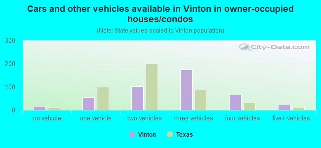 Cars and other vehicles available in Vinton in owner-occupied houses/condos