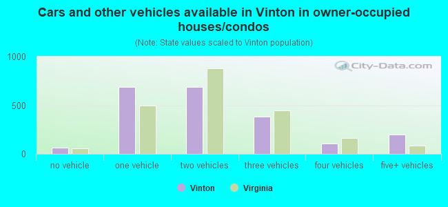 Cars and other vehicles available in Vinton in owner-occupied houses/condos