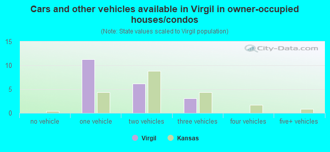 Cars and other vehicles available in Virgil in owner-occupied houses/condos