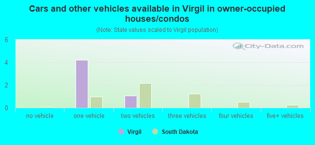 Cars and other vehicles available in Virgil in owner-occupied houses/condos