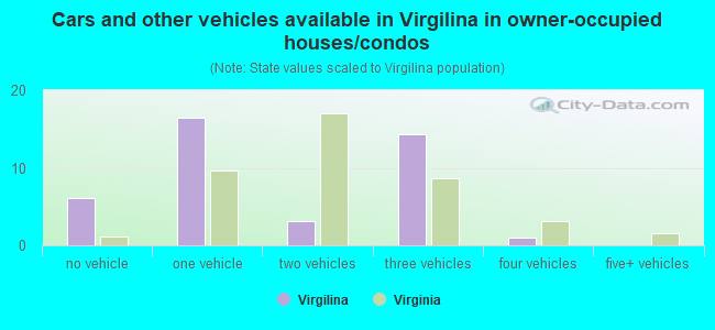 Cars and other vehicles available in Virgilina in owner-occupied houses/condos