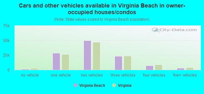 Cars and other vehicles available in Virginia Beach in owner-occupied houses/condos