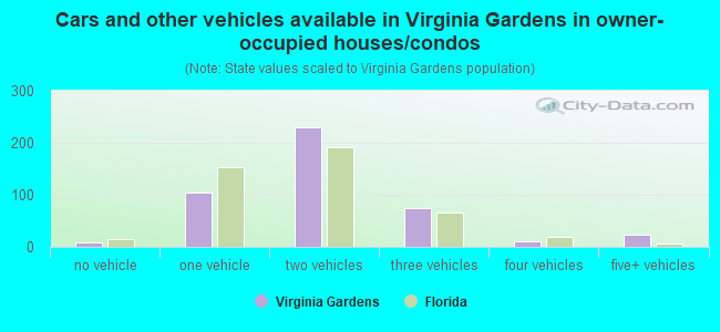 Cars and other vehicles available in Virginia Gardens in owner-occupied houses/condos