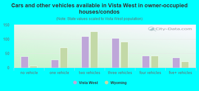 Cars and other vehicles available in Vista West in owner-occupied houses/condos
