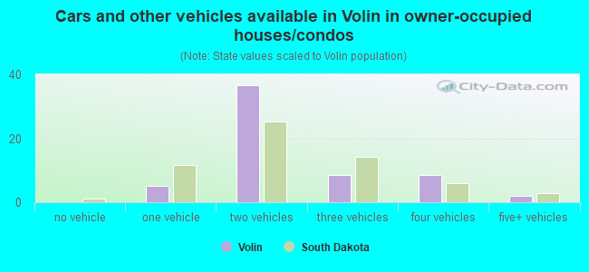 Cars and other vehicles available in Volin in owner-occupied houses/condos