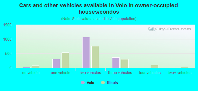Cars and other vehicles available in Volo in owner-occupied houses/condos