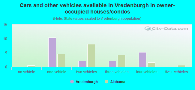 Cars and other vehicles available in Vredenburgh in owner-occupied houses/condos
