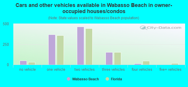 Cars and other vehicles available in Wabasso Beach in owner-occupied houses/condos