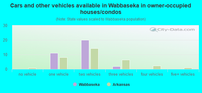 Cars and other vehicles available in Wabbaseka in owner-occupied houses/condos