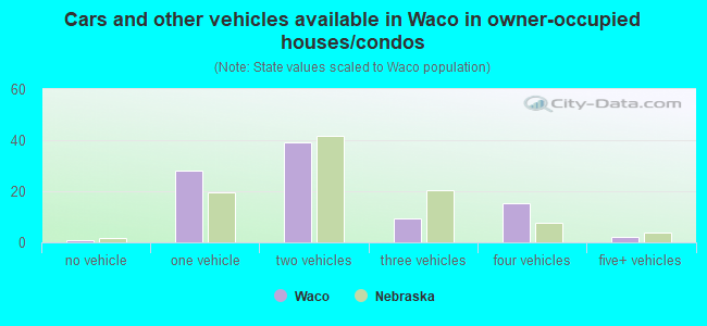 Cars and other vehicles available in Waco in owner-occupied houses/condos