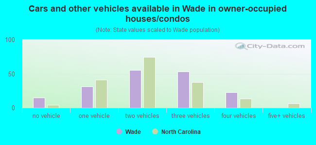 Cars and other vehicles available in Wade in owner-occupied houses/condos