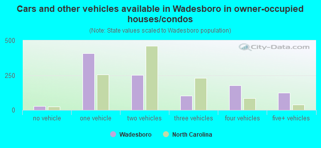 Cars and other vehicles available in Wadesboro in owner-occupied houses/condos