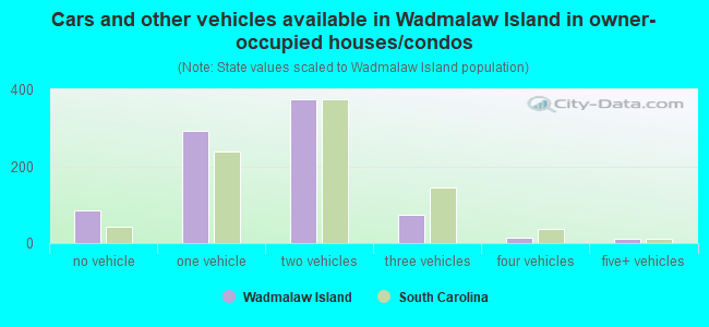 Cars and other vehicles available in Wadmalaw Island in owner-occupied houses/condos