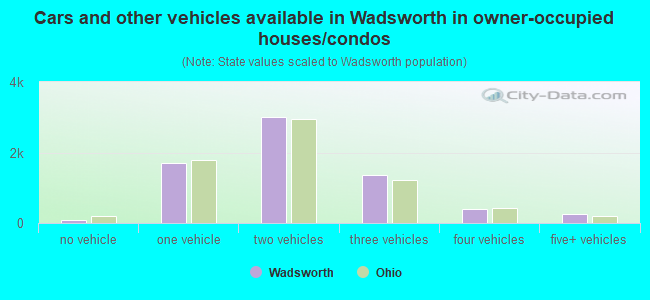Cars and other vehicles available in Wadsworth in owner-occupied houses/condos