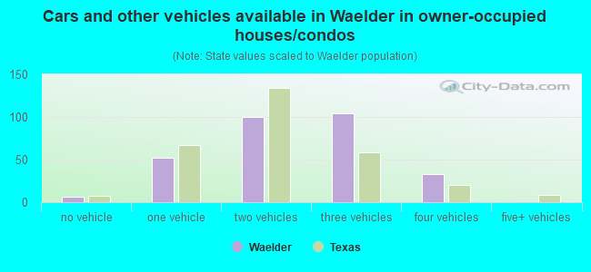 Cars and other vehicles available in Waelder in owner-occupied houses/condos