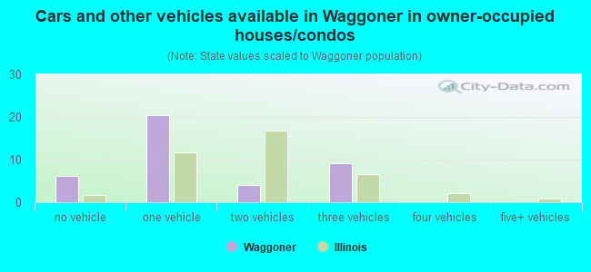 Cars and other vehicles available in Waggoner in owner-occupied houses/condos