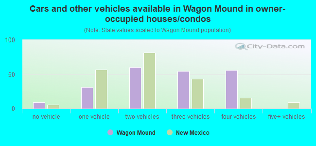 Cars and other vehicles available in Wagon Mound in owner-occupied houses/condos