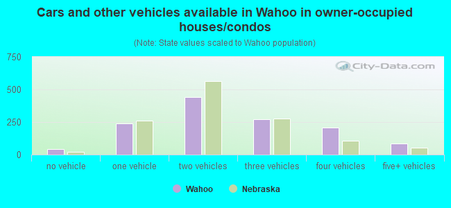 Cars and other vehicles available in Wahoo in owner-occupied houses/condos