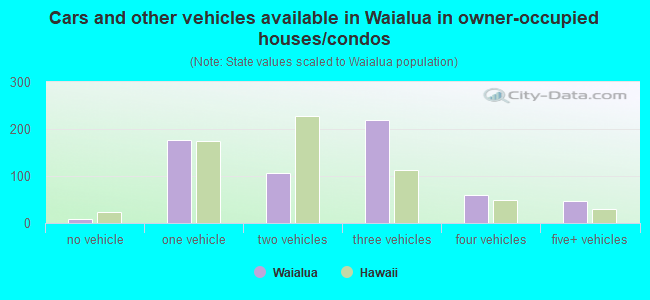 Cars and other vehicles available in Waialua in owner-occupied houses/condos