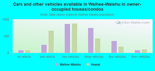 Cars and other vehicles available in Waihee-Waiehu in owner-occupied houses/condos