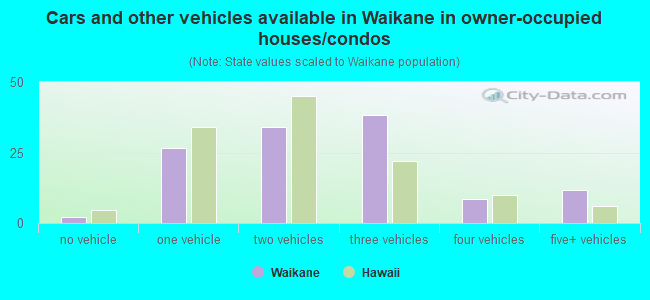 Cars and other vehicles available in Waikane in owner-occupied houses/condos