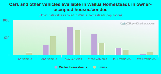 Cars and other vehicles available in Wailua Homesteads in owner-occupied houses/condos