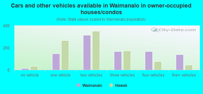 Cars and other vehicles available in Waimanalo in owner-occupied houses/condos