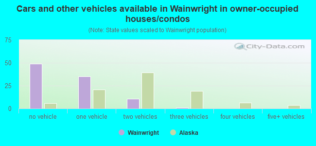 Cars and other vehicles available in Wainwright in owner-occupied houses/condos