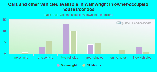 Cars and other vehicles available in Wainwright in owner-occupied houses/condos