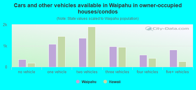 Cars and other vehicles available in Waipahu in owner-occupied houses/condos