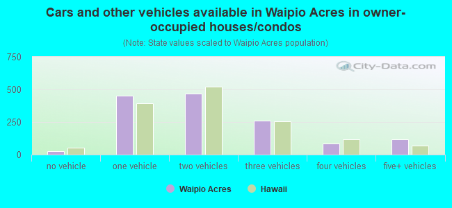 Cars and other vehicles available in Waipio Acres in owner-occupied houses/condos
