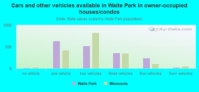 Cars and other vehicles available in Waite Park in owner-occupied houses/condos