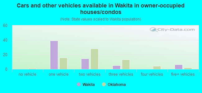 Cars and other vehicles available in Wakita in owner-occupied houses/condos