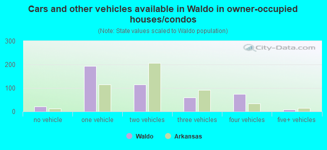 Cars and other vehicles available in Waldo in owner-occupied houses/condos