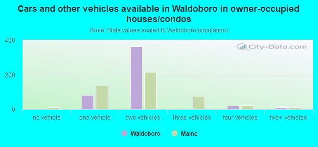 Cars and other vehicles available in Waldoboro in owner-occupied houses/condos